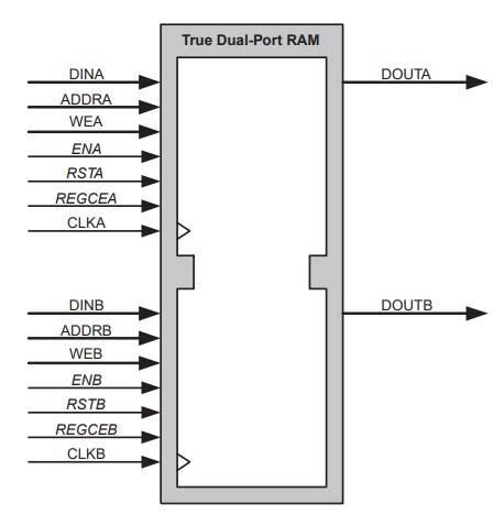 [FPGA] Block memory 모듈 설정 및 사용 가이드 - RTLearner