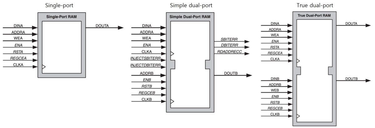 [SRAM 1편] SRAM의 기본 개념과 Port 구성 정리 (Single, Simple, True Dual) - RTLearner