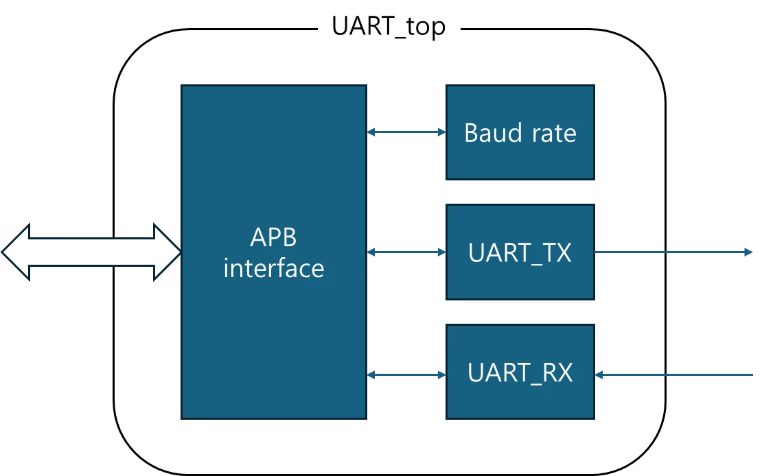 UART block diagram
