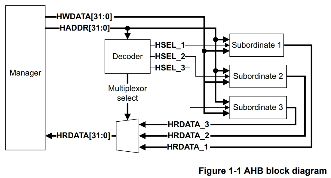AHB Block diagram
