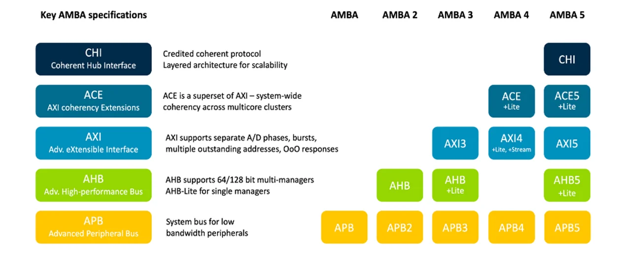 AMBA 버스 종류