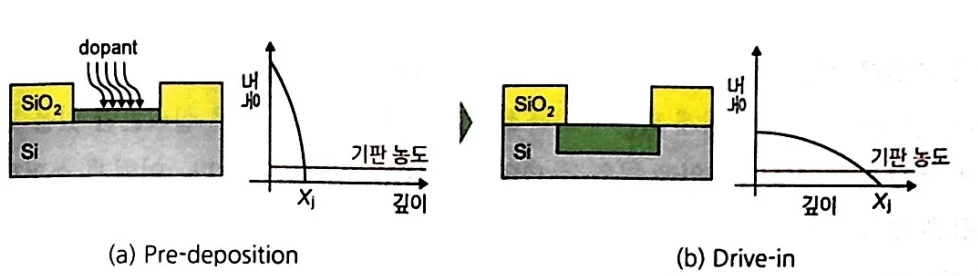 확산 공정 순서