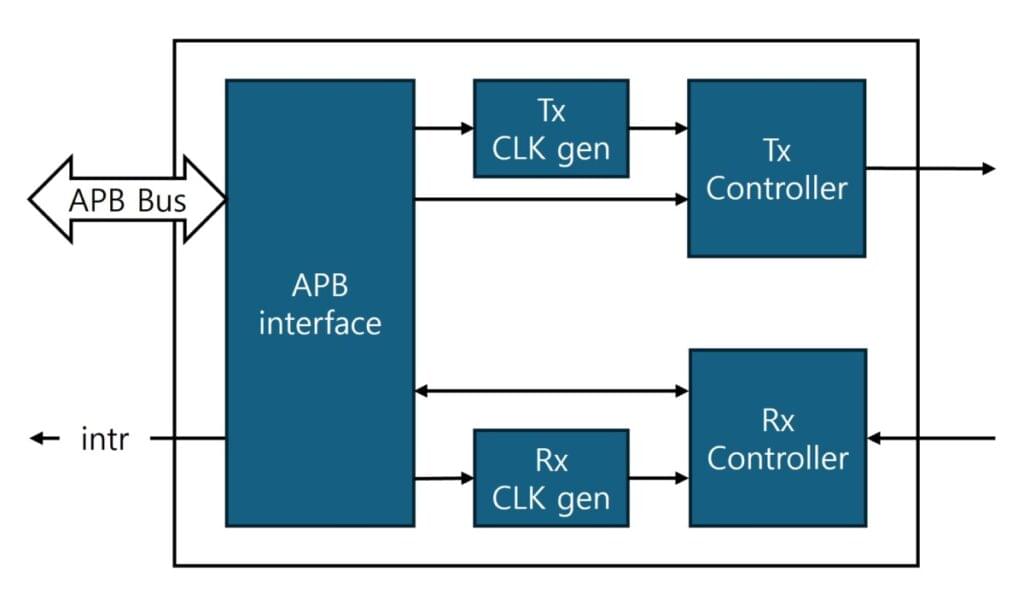 [Verilog] UART RTL design 1 - RTLearner