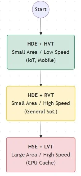 SRAM type selection