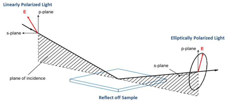 Principle of ellipsometry