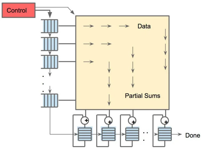 Systolic data flow